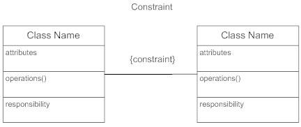 Constraint Class Diagram example